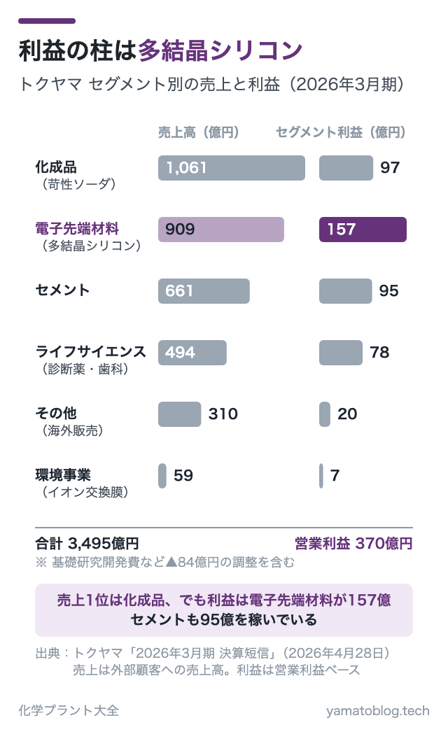 利益の柱は多結晶シリコン