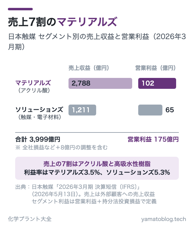 売上7割のマテリアルズ