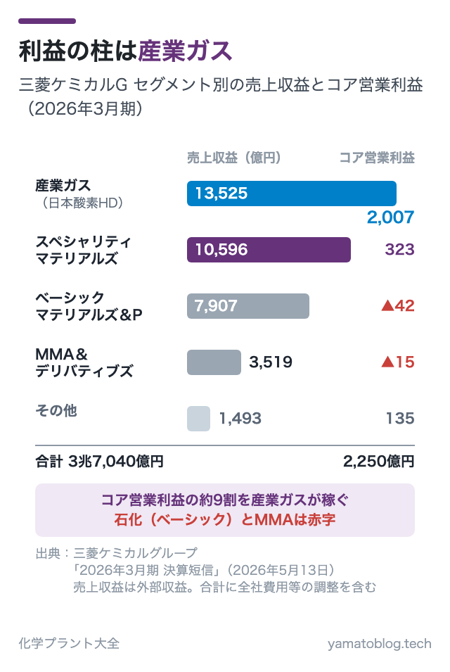 利益の柱は産業ガス