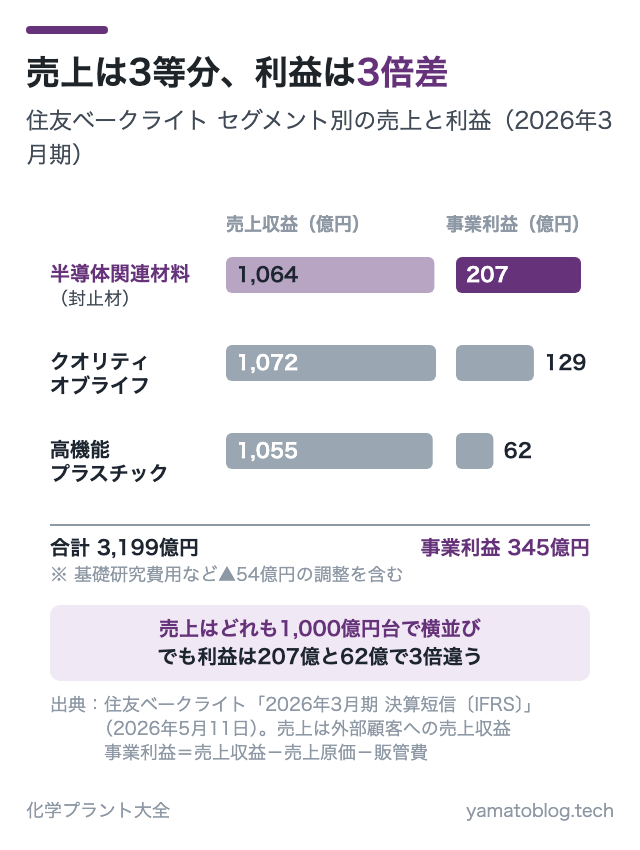 売上は3等分、利益は3倍差