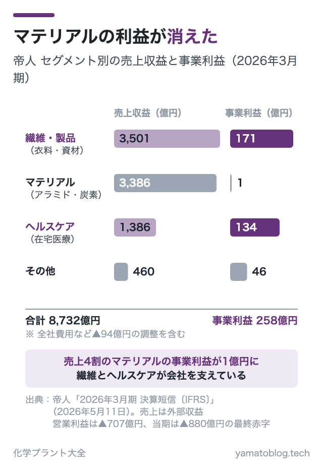 マテリアルの利益が消えた