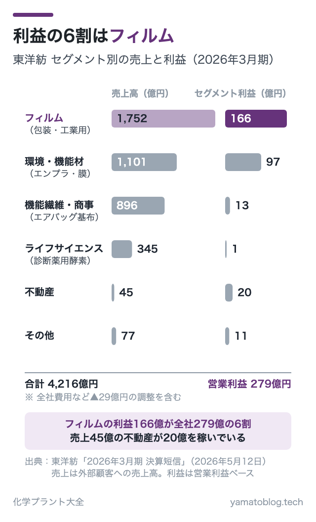 利益の6割はフィルム