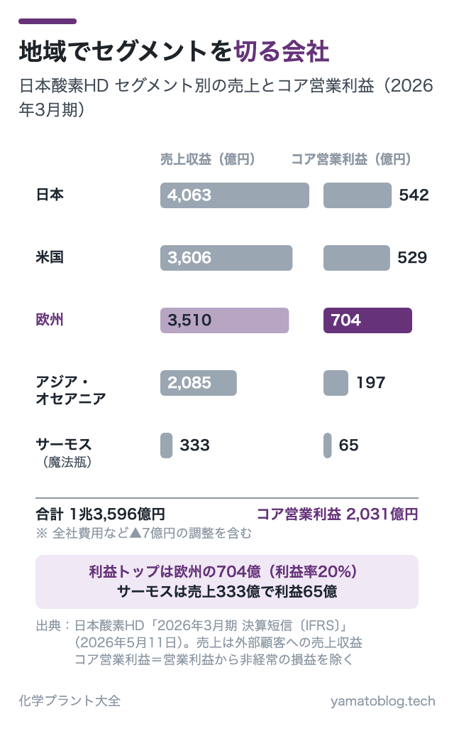 地域でセグメントを切る会社