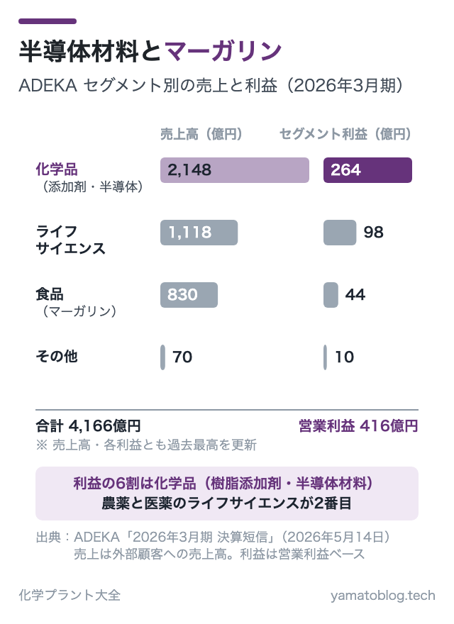 半導体材料とマーガリン