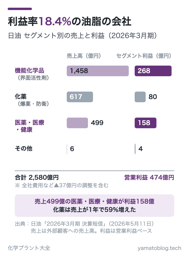 利益率18.4%の油脂の会社