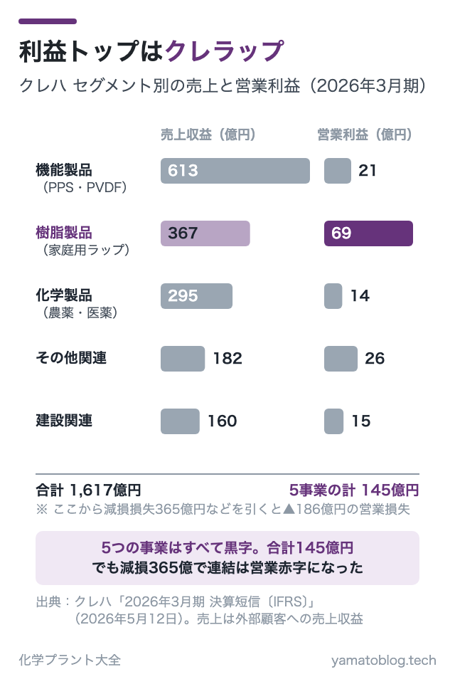 利益トップはクレラップ