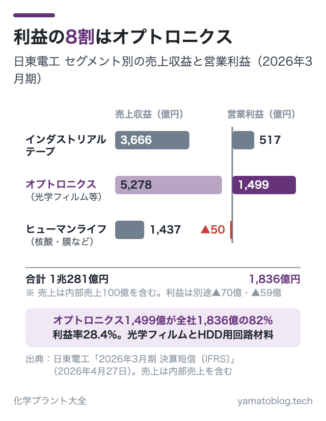 利益の8割はオプトロニクス
