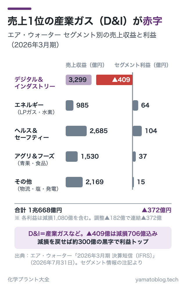 売上1位の産業ガス（D&I）が赤字