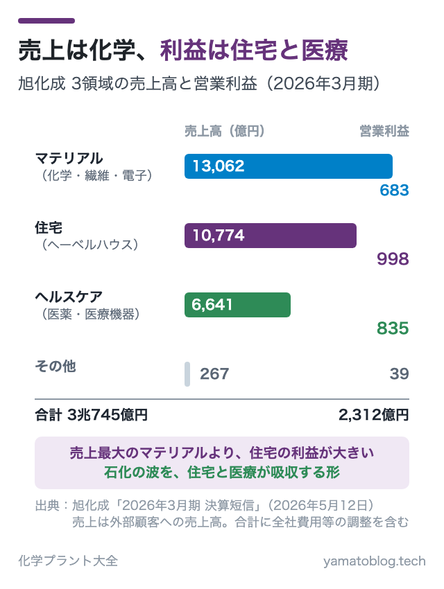 売上は化学、利益は住宅と医療