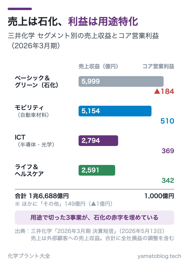 売上は石化、利益は用途特化