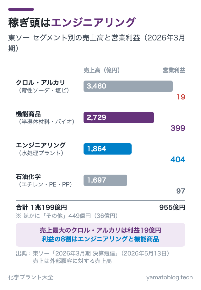 稼ぎ頭はエンジニアリング