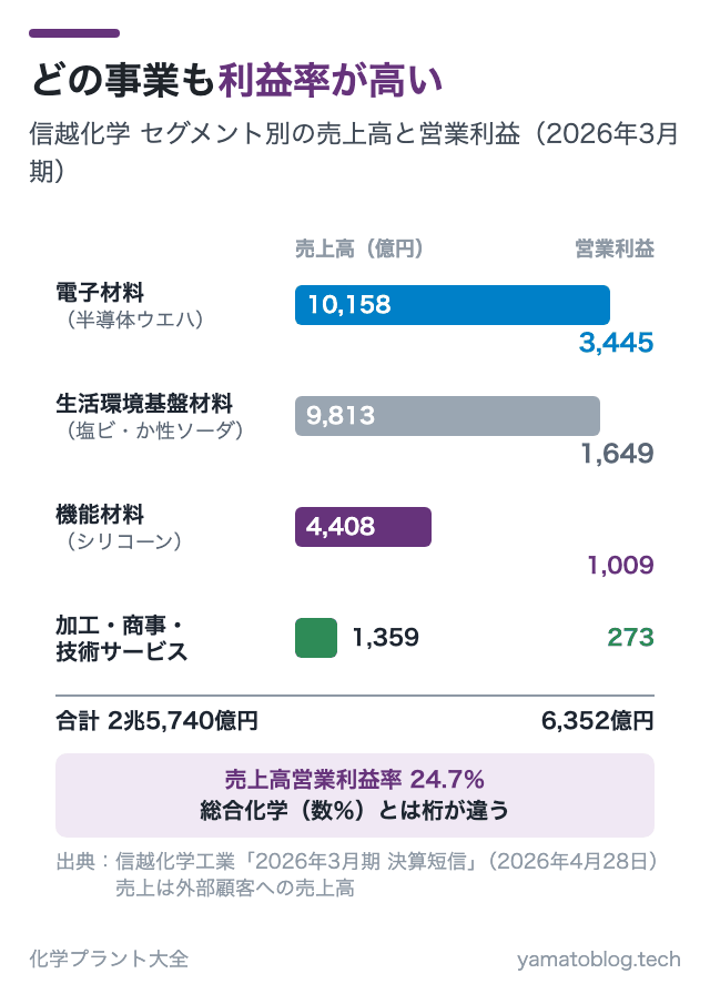 どの事業も利益率が高い