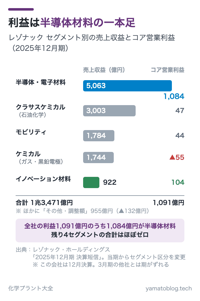 利益は半導体材料の一本足