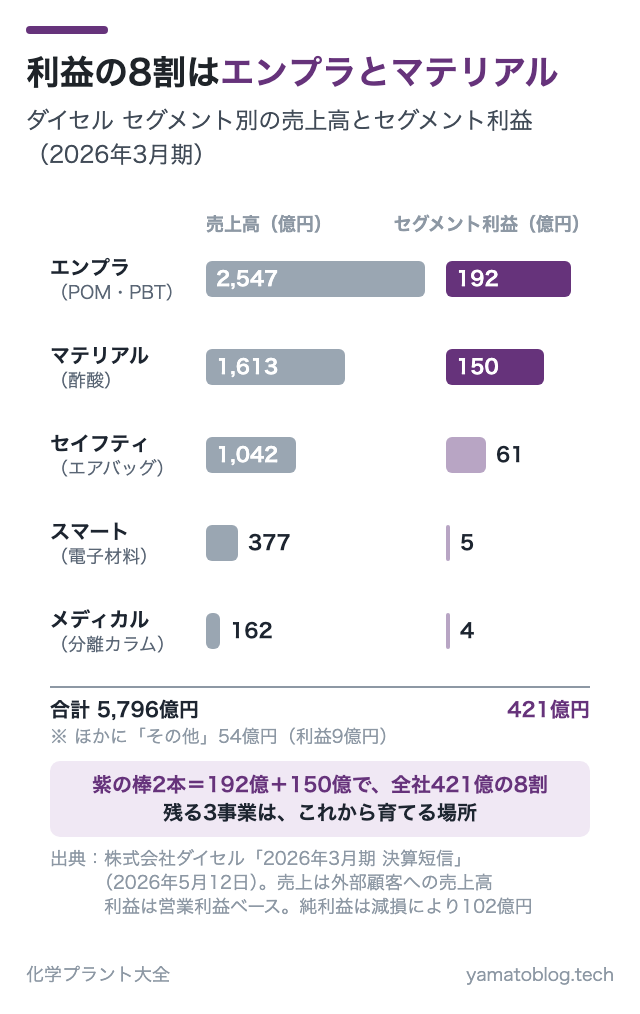 利益の8割はエンプラとマテリアル