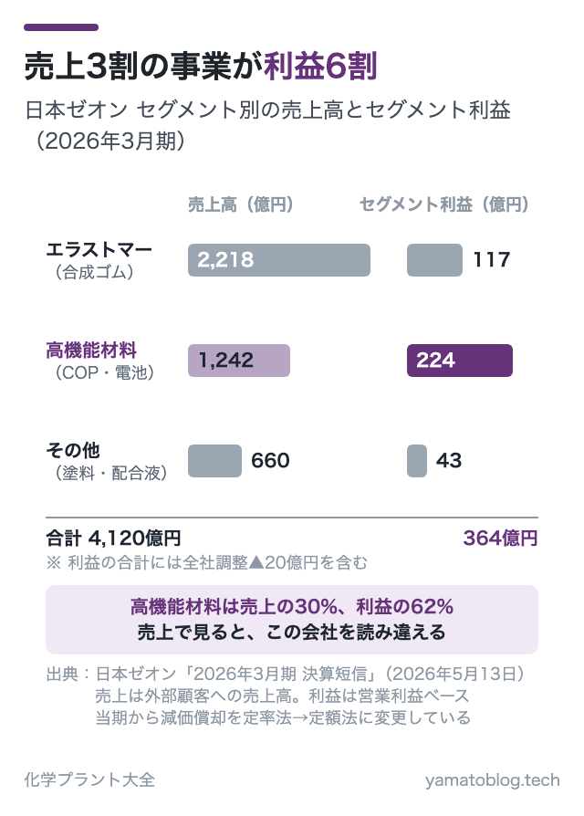 売上3割の事業が利益6割