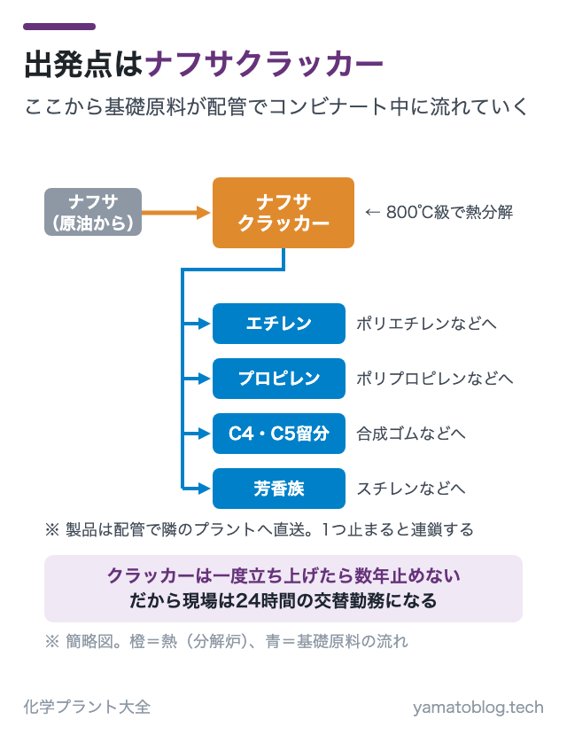 出発点はナフサクラッカー