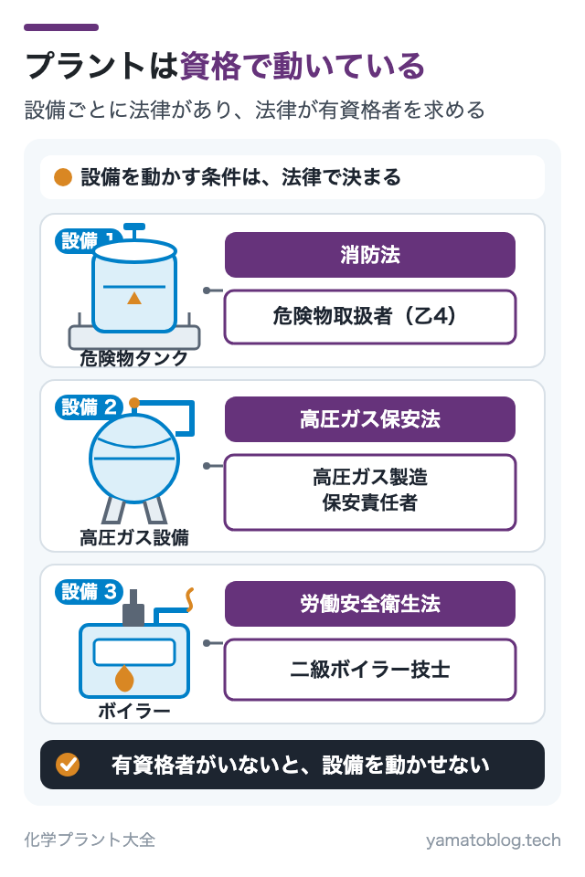 プラントは資格で動いている
