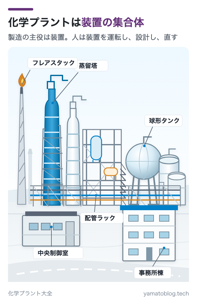 化学プラントは装置の集合体