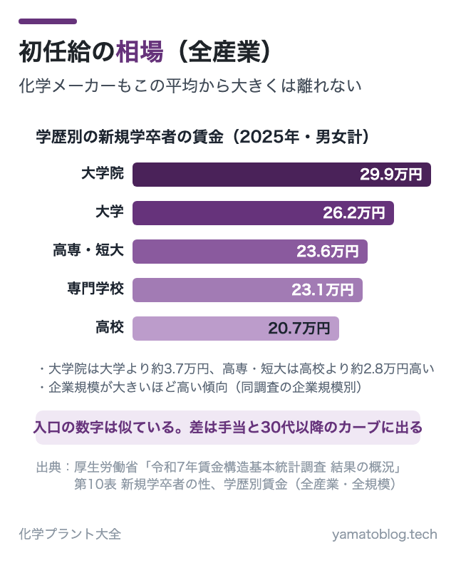 初任給の相場（全産業）
