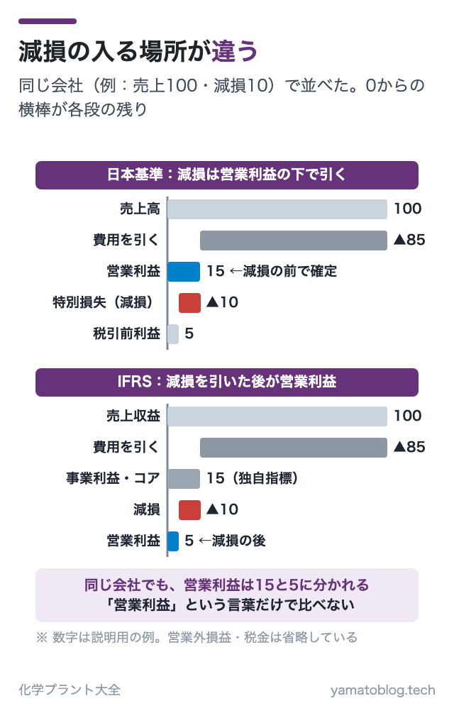 減損の入る場所が違う