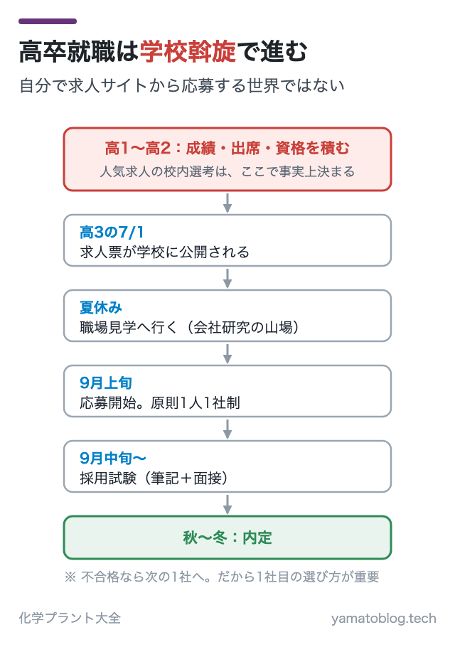 高卒就職は学校斡旋で進む