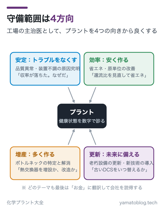 守備範囲は4方向