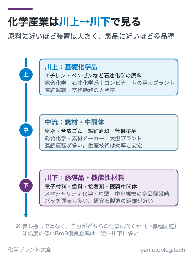 化学産業は川上→川下で見る