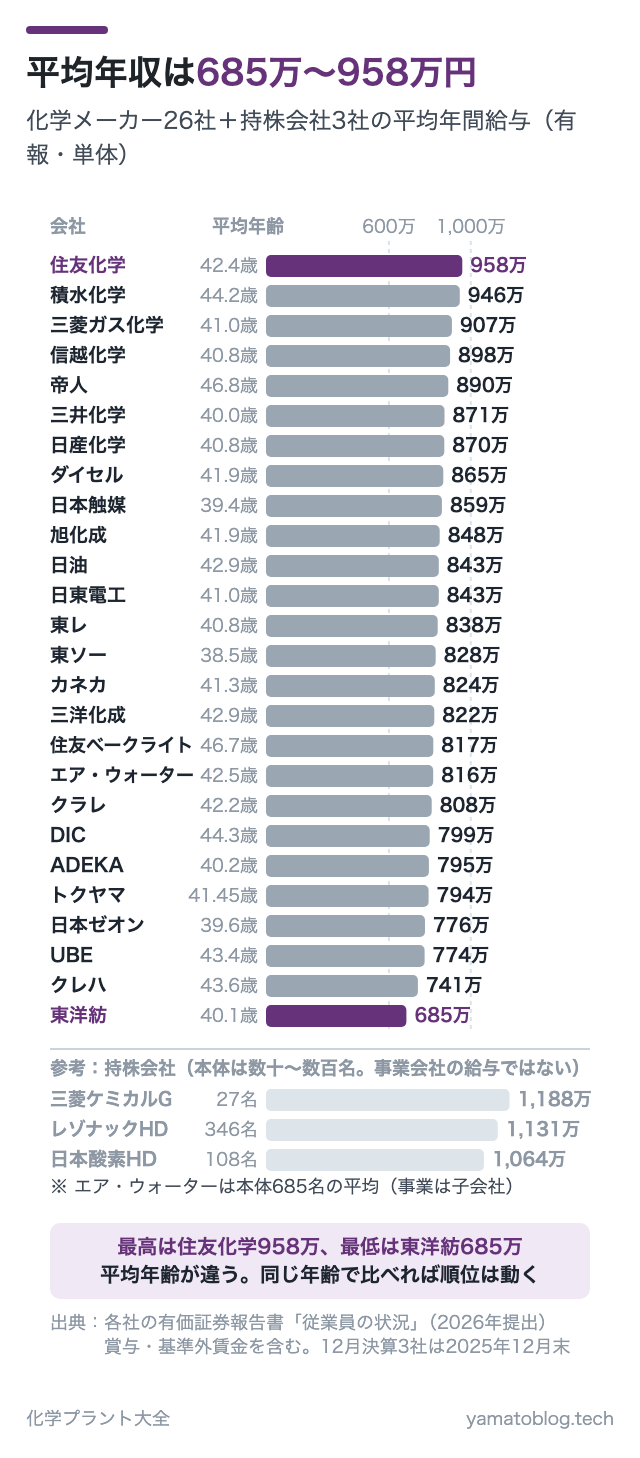 平均年収は685万〜958万円