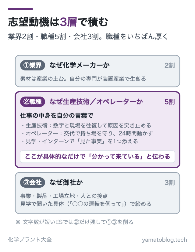 志望動機は3層で積む