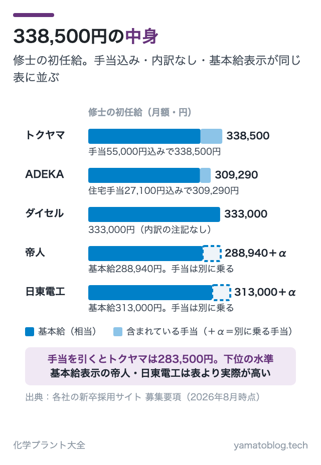 338,500円の中身