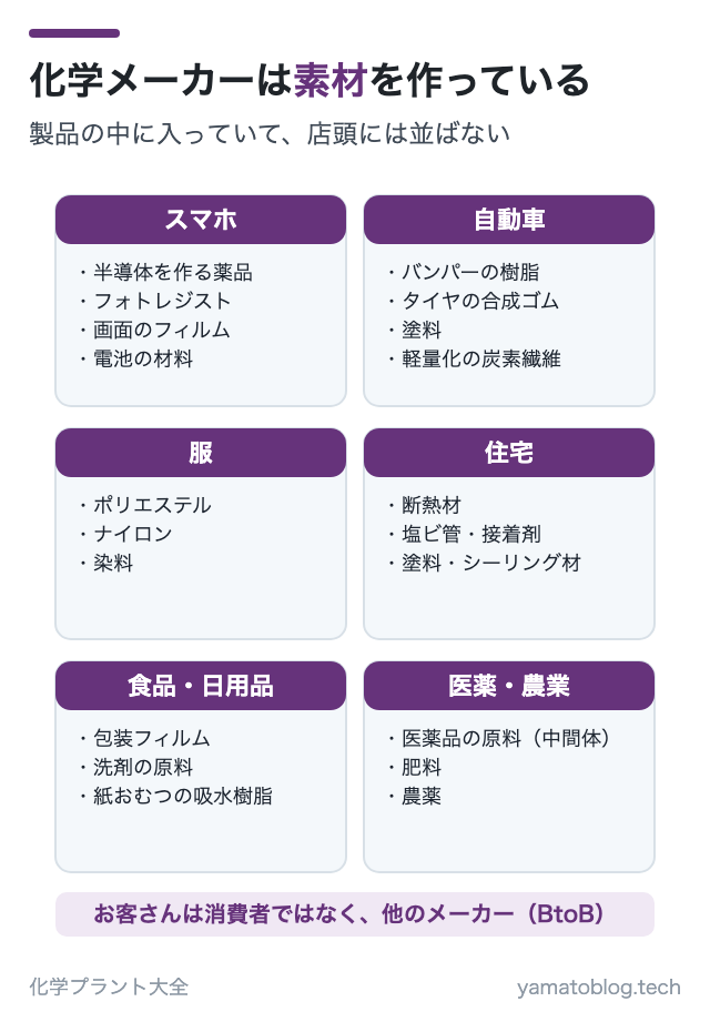 化学メーカーは素材を作っている