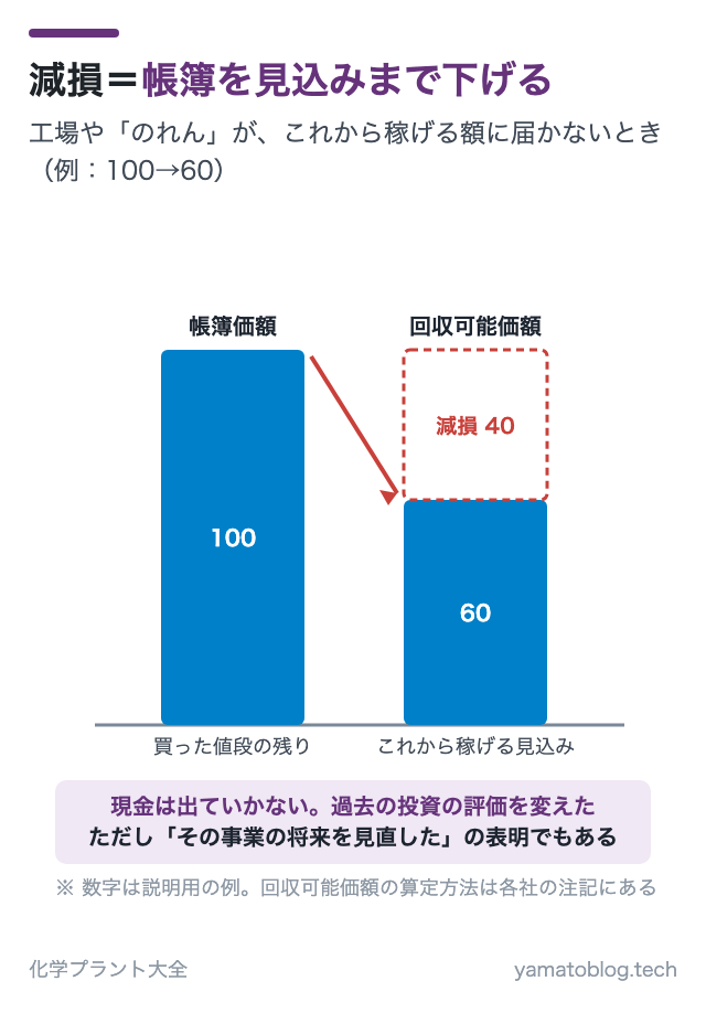 減損＝帳簿を見込みまで下げる