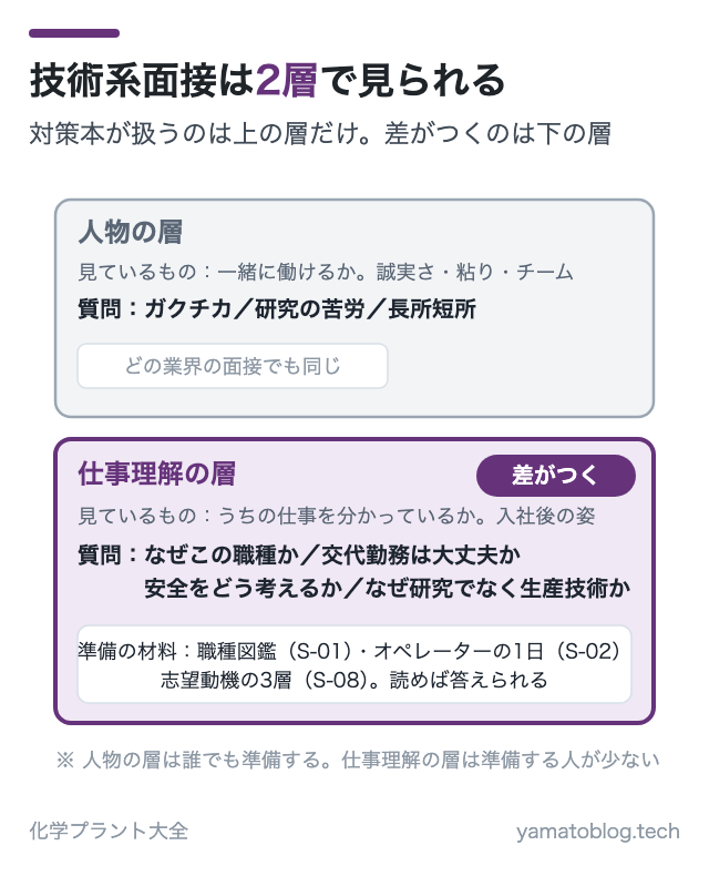技術系面接は2層で見られる