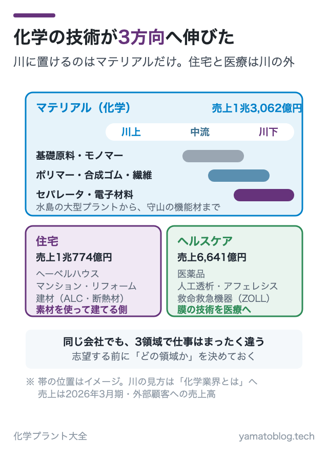 化学の技術が3方向へ伸びた