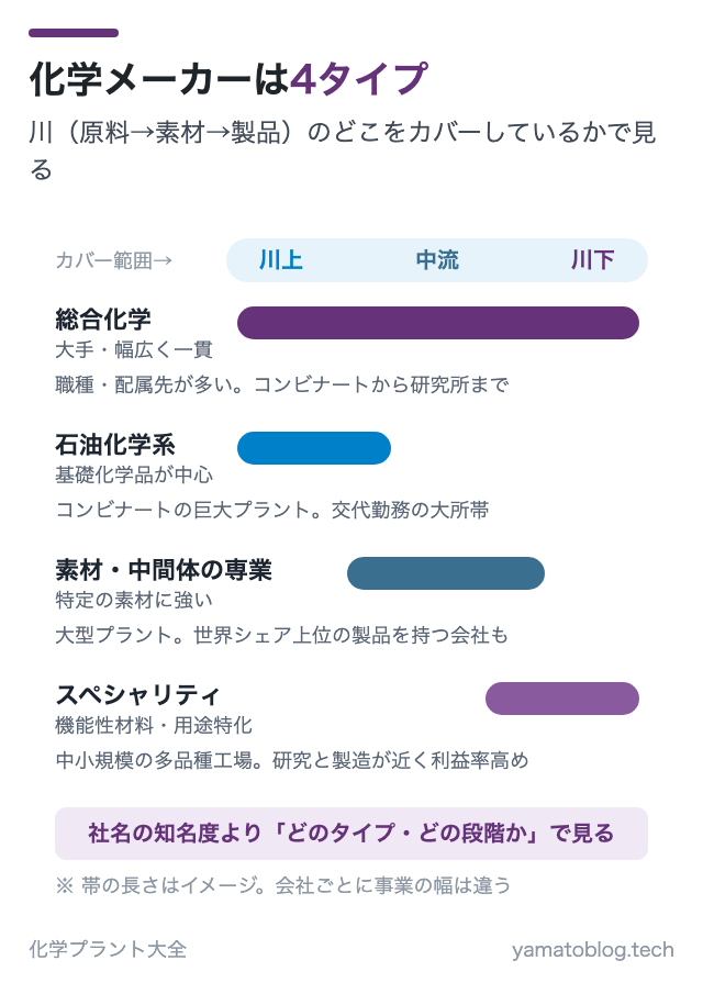 化学メーカーは4タイプ