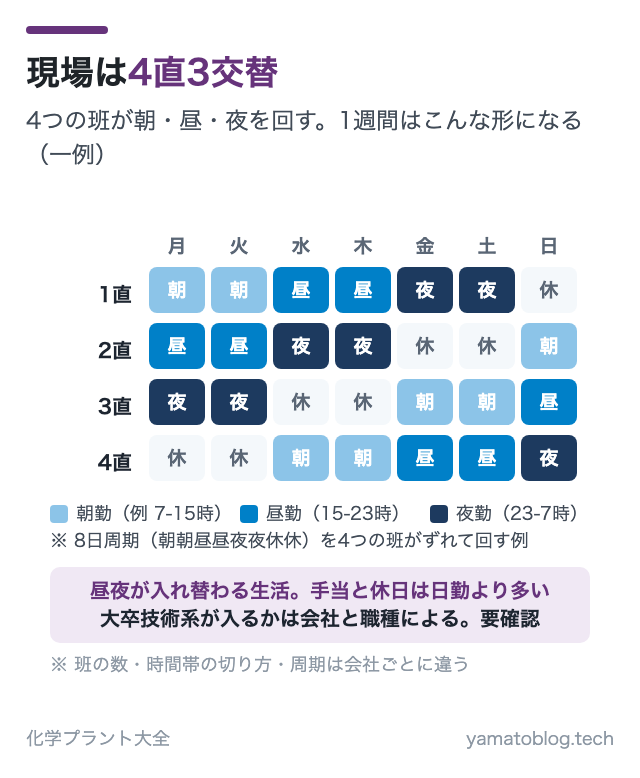 現場は4直3交替