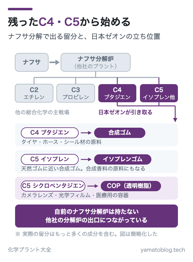 残ったC4・C5から始める