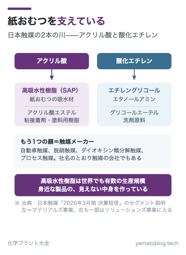 紙おむつを支えている