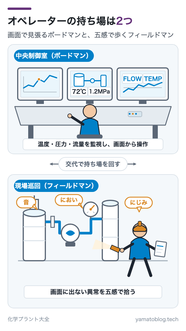 オペレーターの持ち場は2つ