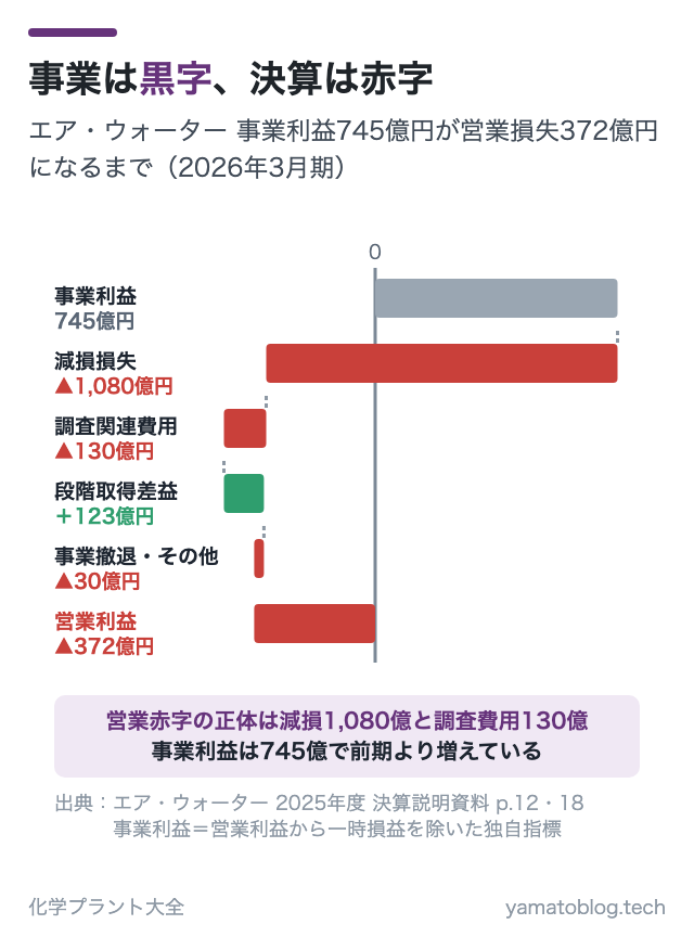 事業は黒字、決算は赤字
