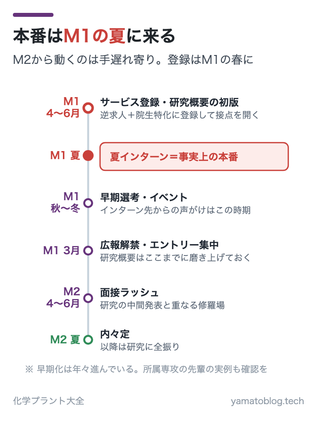 本番はM1の夏に来る