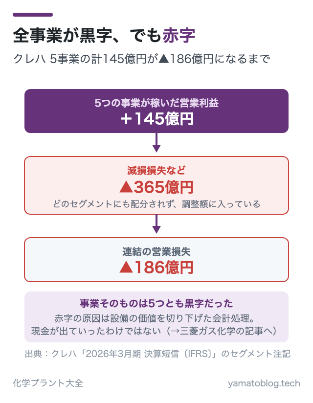 全事業が黒字、でも赤字