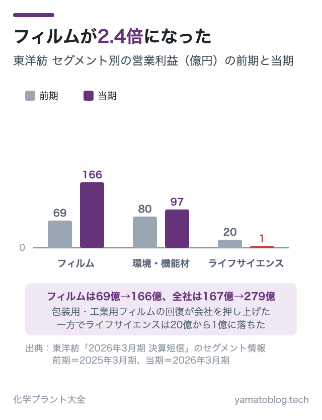 フィルムが2.4倍になった