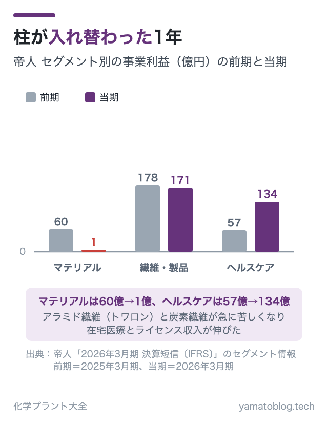 柱が入れ替わった1年