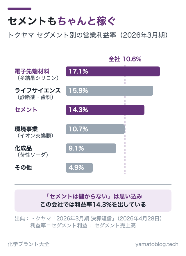 セメントもちゃんと稼ぐ