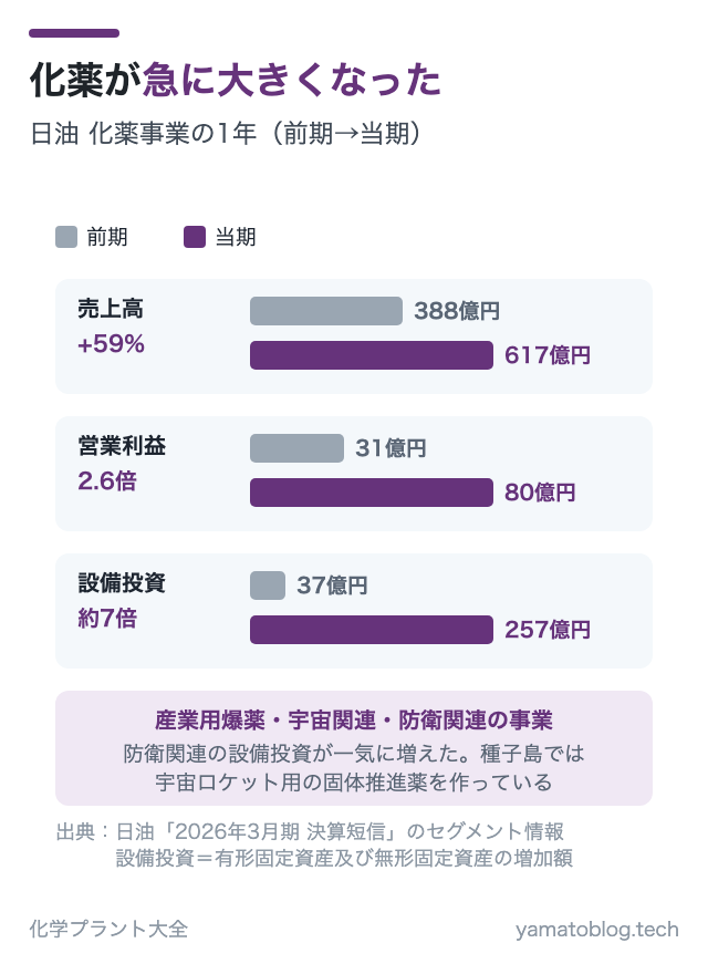化薬が急に大きくなった