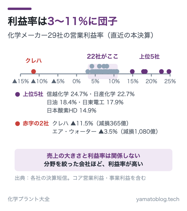 利益率は3〜11%に団子