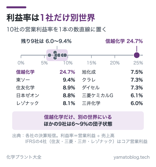 利益率は1社だけ別世界