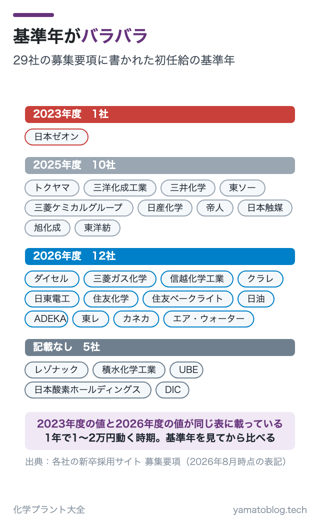 基準年がバラバラ