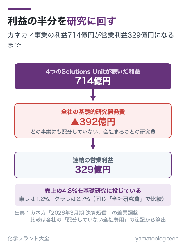 利益の半分を研究に回す